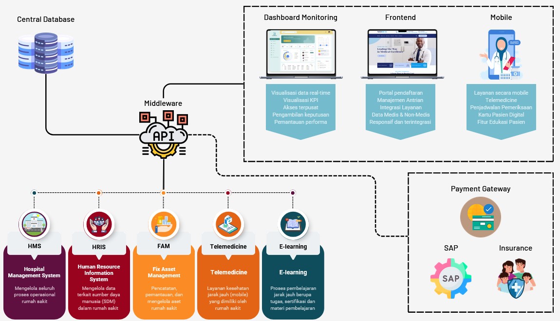 Hospitality Digital IT Transformation